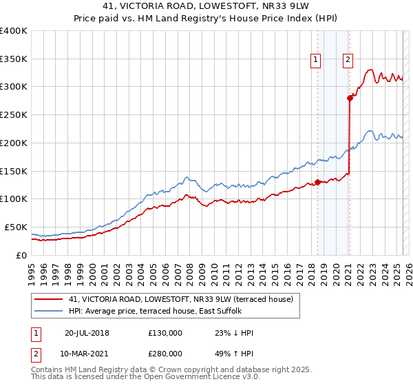 41, VICTORIA ROAD, LOWESTOFT, NR33 9LW: Price paid vs HM Land Registry's House Price Index