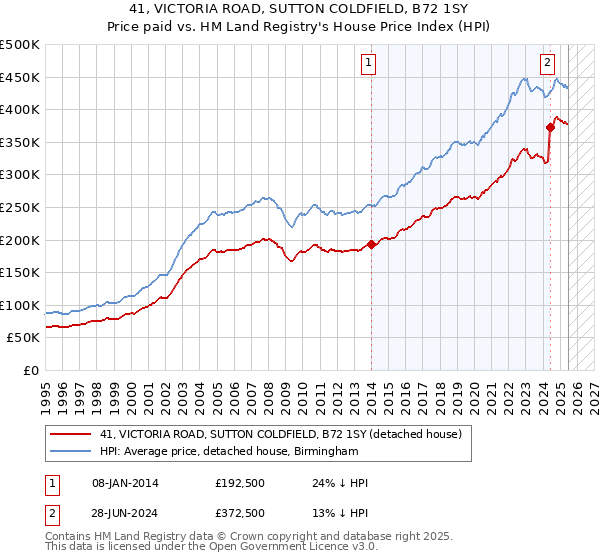41, VICTORIA ROAD, SUTTON COLDFIELD, B72 1SY: Price paid vs HM Land Registry's House Price Index