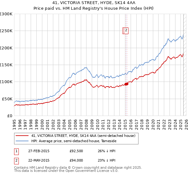 41, VICTORIA STREET, HYDE, SK14 4AA: Price paid vs HM Land Registry's House Price Index