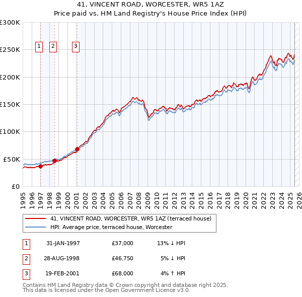 41, VINCENT ROAD, WORCESTER, WR5 1AZ: Price paid vs HM Land Registry's House Price Index