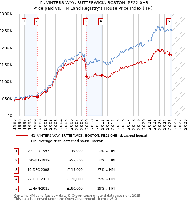 41, VINTERS WAY, BUTTERWICK, BOSTON, PE22 0HB: Price paid vs HM Land Registry's House Price Index