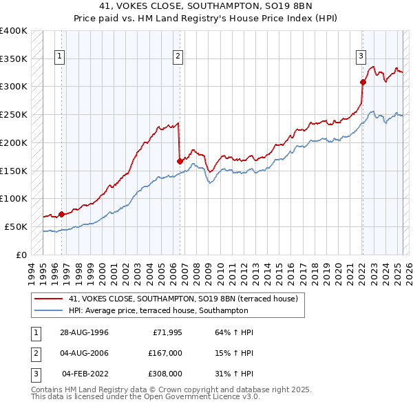 41, VOKES CLOSE, SOUTHAMPTON, SO19 8BN: Price paid vs HM Land Registry's House Price Index