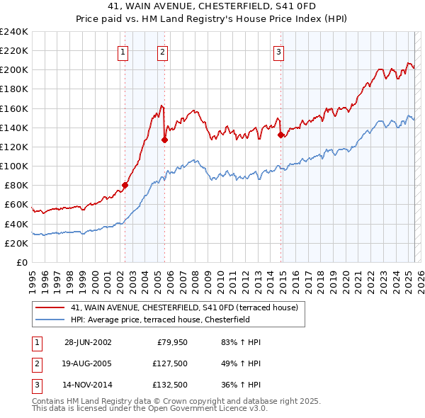 41, WAIN AVENUE, CHESTERFIELD, S41 0FD: Price paid vs HM Land Registry's House Price Index