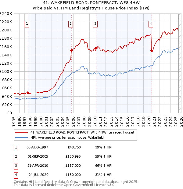41, WAKEFIELD ROAD, PONTEFRACT, WF8 4HW: Price paid vs HM Land Registry's House Price Index
