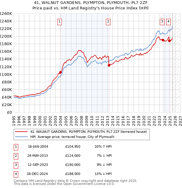 41, WALNUT GARDENS, PLYMPTON, PLYMOUTH, PL7 2ZF: Price paid vs HM Land Registry's House Price Index