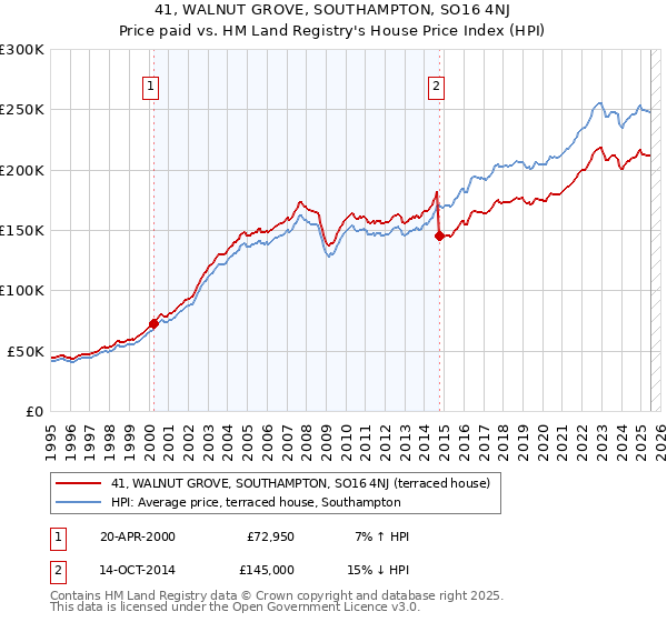 41, WALNUT GROVE, SOUTHAMPTON, SO16 4NJ: Price paid vs HM Land Registry's House Price Index
