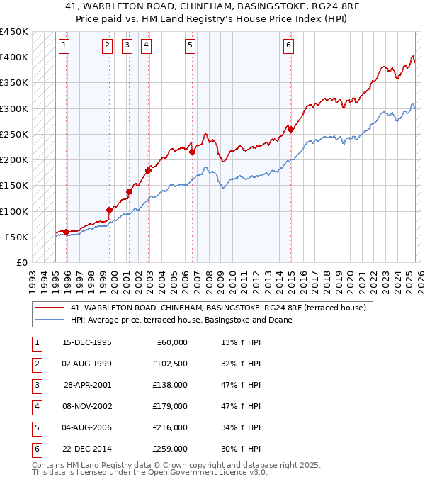 41, WARBLETON ROAD, CHINEHAM, BASINGSTOKE, RG24 8RF: Price paid vs HM Land Registry's House Price Index