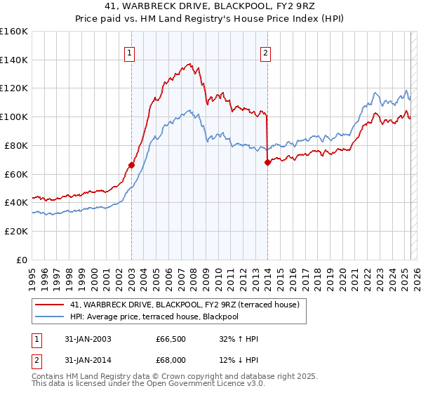 41, WARBRECK DRIVE, BLACKPOOL, FY2 9RZ: Price paid vs HM Land Registry's House Price Index