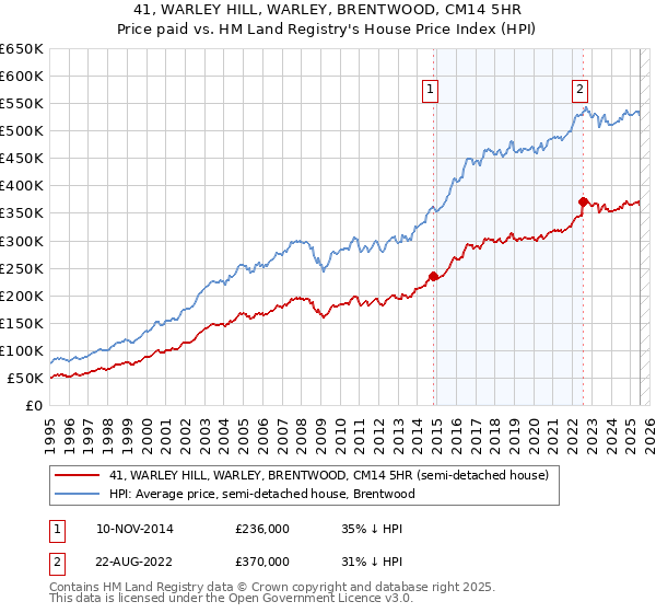 41, WARLEY HILL, WARLEY, BRENTWOOD, CM14 5HR: Price paid vs HM Land Registry's House Price Index