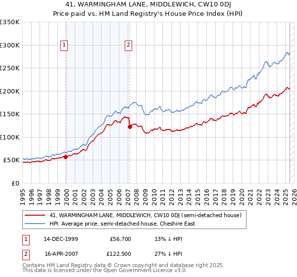 41, WARMINGHAM LANE, MIDDLEWICH, CW10 0DJ: Price paid vs HM Land Registry's House Price Index