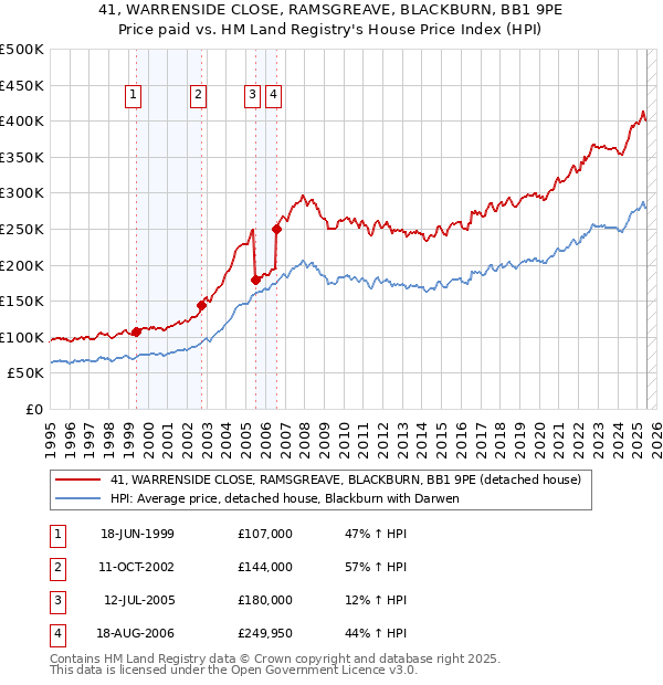 41, WARRENSIDE CLOSE, RAMSGREAVE, BLACKBURN, BB1 9PE: Price paid vs HM Land Registry's House Price Index