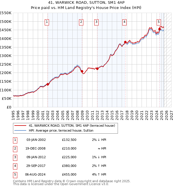 41, WARWICK ROAD, SUTTON, SM1 4AP: Price paid vs HM Land Registry's House Price Index