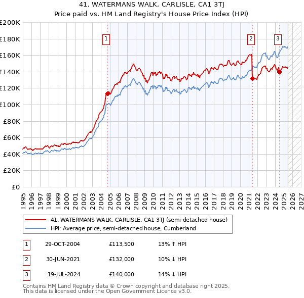 41, WATERMANS WALK, CARLISLE, CA1 3TJ: Price paid vs HM Land Registry's House Price Index