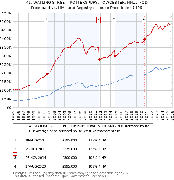 41, WATLING STREET, POTTERSPURY, TOWCESTER, NN12 7QD: Price paid vs HM Land Registry's House Price Index
