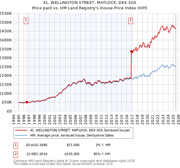 41, WELLINGTON STREET, MATLOCK, DE4 3GS: Price paid vs HM Land Registry's House Price Index