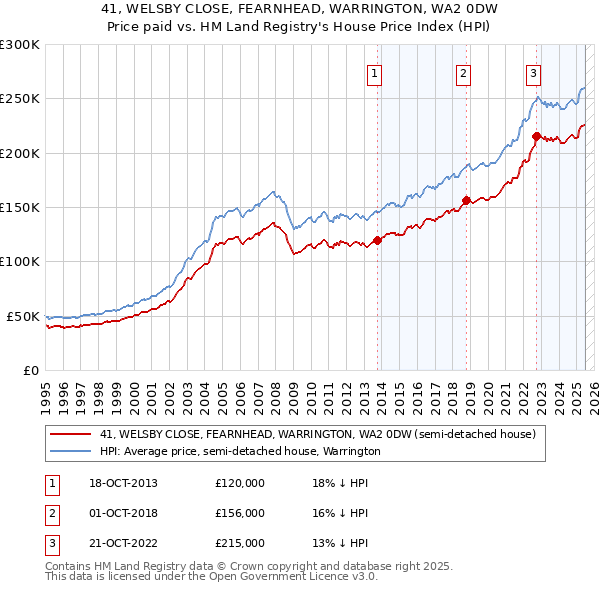41, WELSBY CLOSE, FEARNHEAD, WARRINGTON, WA2 0DW: Price paid vs HM Land Registry's House Price Index