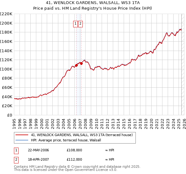 41, WENLOCK GARDENS, WALSALL, WS3 1TA: Price paid vs HM Land Registry's House Price Index