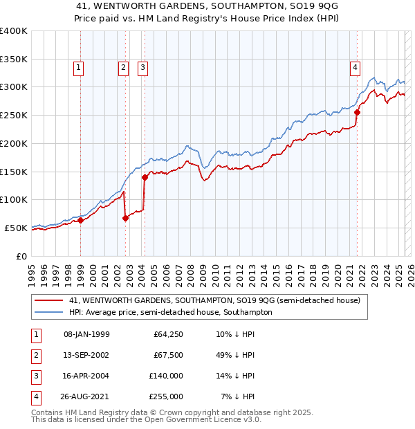 41, WENTWORTH GARDENS, SOUTHAMPTON, SO19 9QG: Price paid vs HM Land Registry's House Price Index