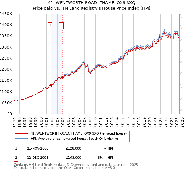 41, WENTWORTH ROAD, THAME, OX9 3XQ: Price paid vs HM Land Registry's House Price Index