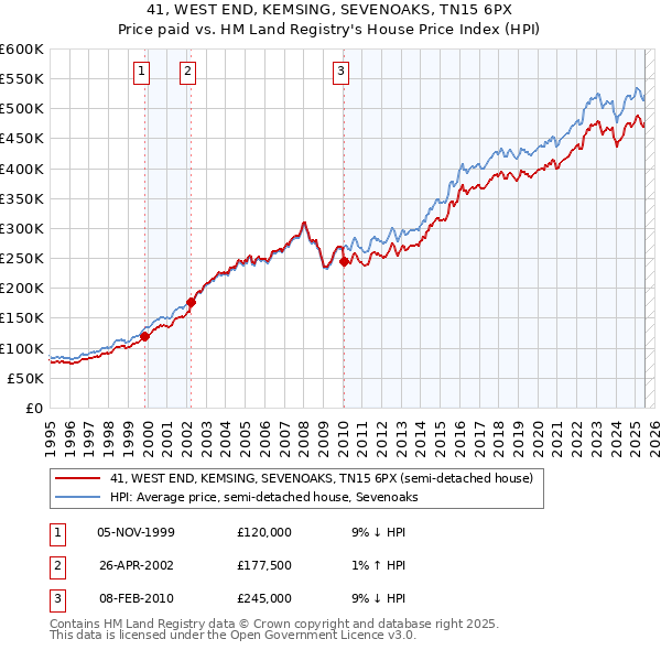 41, WEST END, KEMSING, SEVENOAKS, TN15 6PX: Price paid vs HM Land Registry's House Price Index
