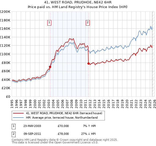 41, WEST ROAD, PRUDHOE, NE42 6HR: Price paid vs HM Land Registry's House Price Index