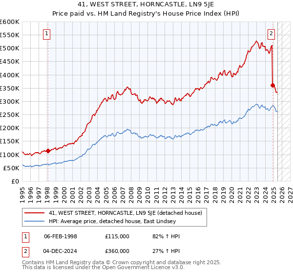 41, WEST STREET, HORNCASTLE, LN9 5JE: Price paid vs HM Land Registry's House Price Index