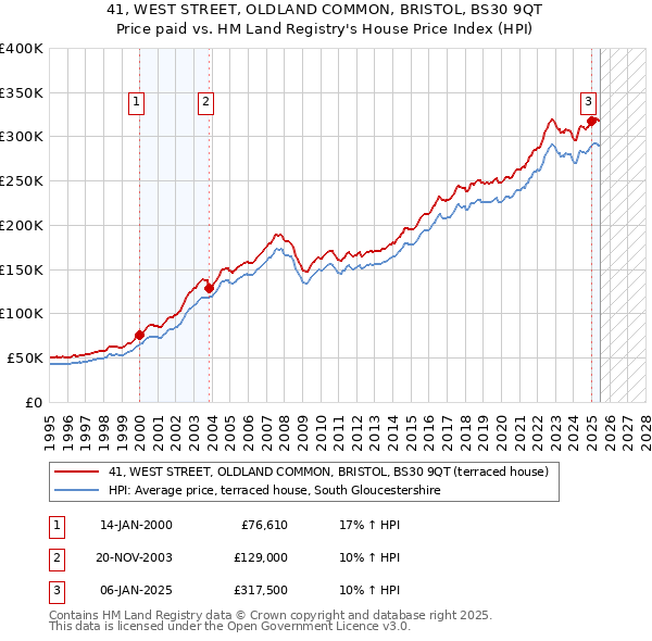 41, WEST STREET, OLDLAND COMMON, BRISTOL, BS30 9QT: Price paid vs HM Land Registry's House Price Index