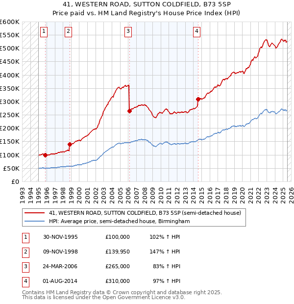 41, WESTERN ROAD, SUTTON COLDFIELD, B73 5SP: Price paid vs HM Land Registry's House Price Index
