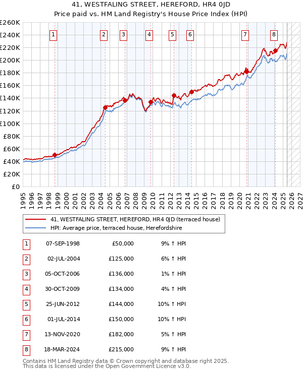 41, WESTFALING STREET, HEREFORD, HR4 0JD: Price paid vs HM Land Registry's House Price Index