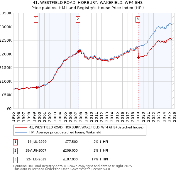 41, WESTFIELD ROAD, HORBURY, WAKEFIELD, WF4 6HS: Price paid vs HM Land Registry's House Price Index