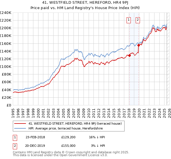 41, WESTFIELD STREET, HEREFORD, HR4 9PJ: Price paid vs HM Land Registry's House Price Index