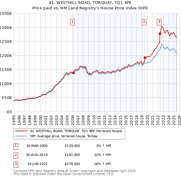 41, WESTHILL ROAD, TORQUAY, TQ1 4PE: Price paid vs HM Land Registry's House Price Index
