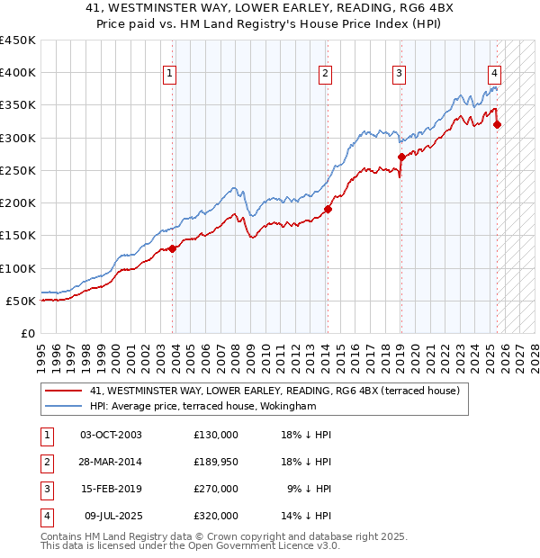 41, WESTMINSTER WAY, LOWER EARLEY, READING, RG6 4BX: Price paid vs HM Land Registry's House Price Index