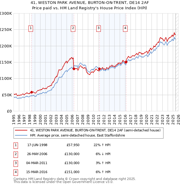41, WESTON PARK AVENUE, BURTON-ON-TRENT, DE14 2AF: Price paid vs HM Land Registry's House Price Index
