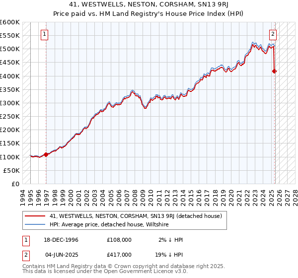 41, WESTWELLS, NESTON, CORSHAM, SN13 9RJ: Price paid vs HM Land Registry's House Price Index