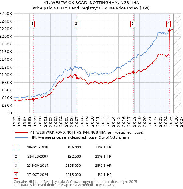41, WESTWICK ROAD, NOTTINGHAM, NG8 4HA: Price paid vs HM Land Registry's House Price Index