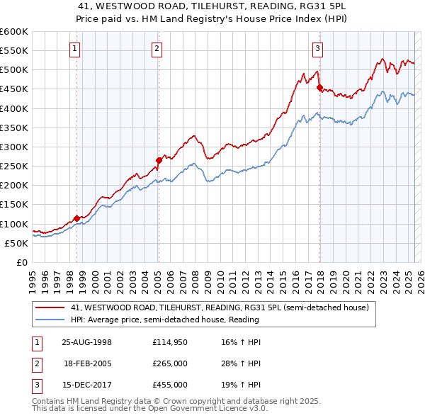 41, WESTWOOD ROAD, TILEHURST, READING, RG31 5PL: Price paid vs HM Land Registry's House Price Index