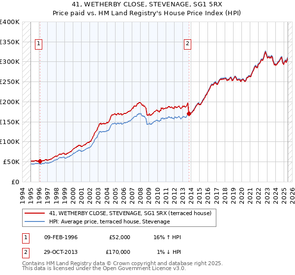 41, WETHERBY CLOSE, STEVENAGE, SG1 5RX: Price paid vs HM Land Registry's House Price Index