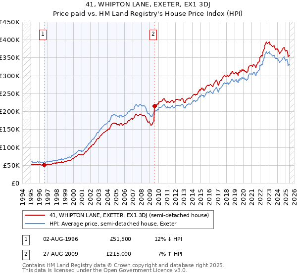 41, WHIPTON LANE, EXETER, EX1 3DJ: Price paid vs HM Land Registry's House Price Index