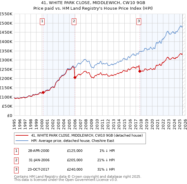 41, WHITE PARK CLOSE, MIDDLEWICH, CW10 9GB: Price paid vs HM Land Registry's House Price Index