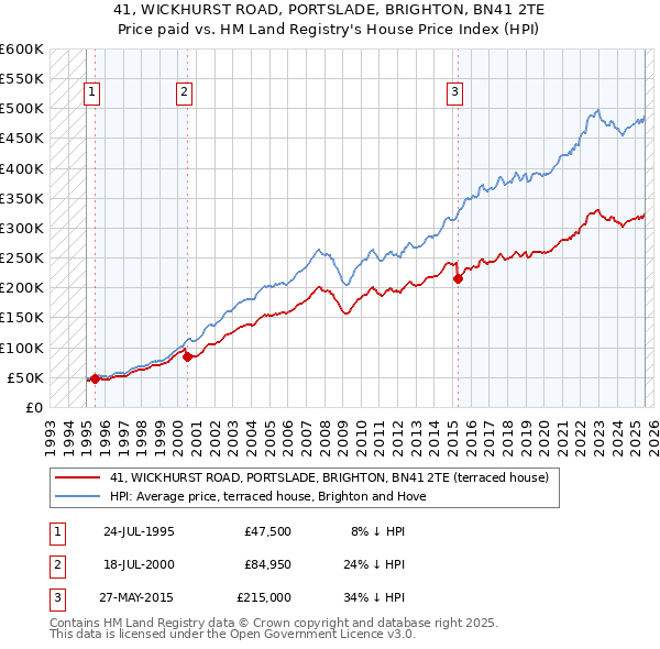 41, WICKHURST ROAD, PORTSLADE, BRIGHTON, BN41 2TE: Price paid vs HM Land Registry's House Price Index