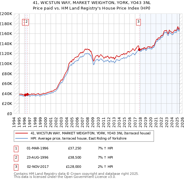 41, WICSTUN WAY, MARKET WEIGHTON, YORK, YO43 3NL: Price paid vs HM Land Registry's House Price Index