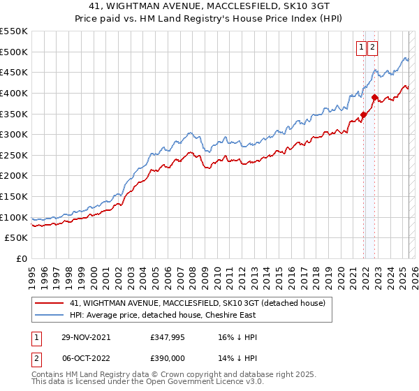 41, WIGHTMAN AVENUE, MACCLESFIELD, SK10 3GT: Price paid vs HM Land Registry's House Price Index