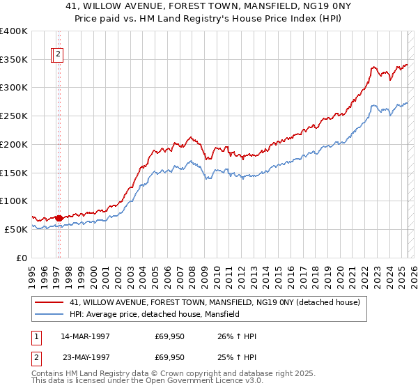 41, WILLOW AVENUE, FOREST TOWN, MANSFIELD, NG19 0NY: Price paid vs HM Land Registry's House Price Index