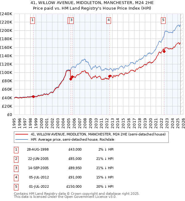 41, WILLOW AVENUE, MIDDLETON, MANCHESTER, M24 2HE: Price paid vs HM Land Registry's House Price Index