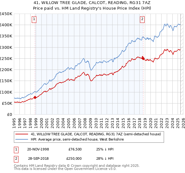 41, WILLOW TREE GLADE, CALCOT, READING, RG31 7AZ: Price paid vs HM Land Registry's House Price Index