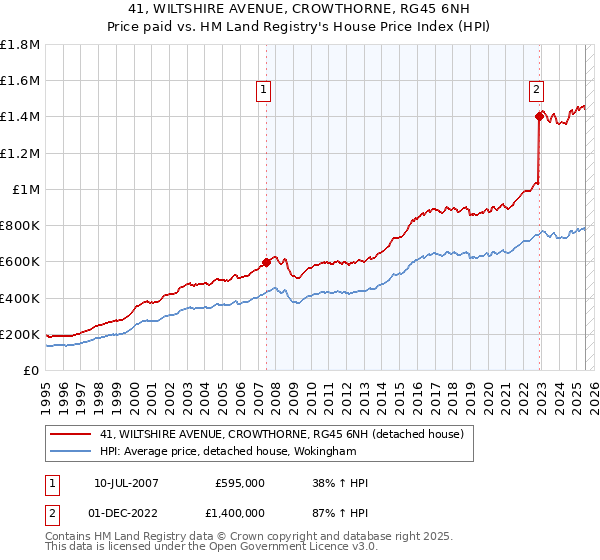 41, WILTSHIRE AVENUE, CROWTHORNE, RG45 6NH: Price paid vs HM Land Registry's House Price Index