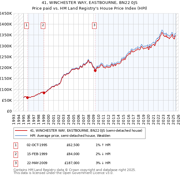 41, WINCHESTER WAY, EASTBOURNE, BN22 0JS: Price paid vs HM Land Registry's House Price Index