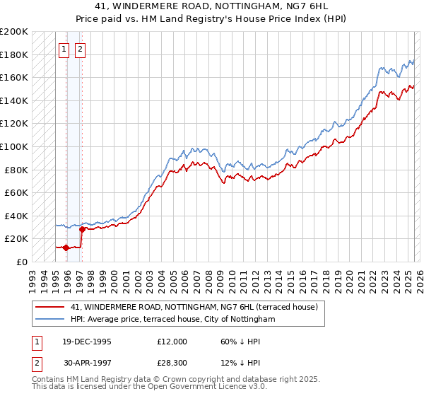 41, WINDERMERE ROAD, NOTTINGHAM, NG7 6HL: Price paid vs HM Land Registry's House Price Index