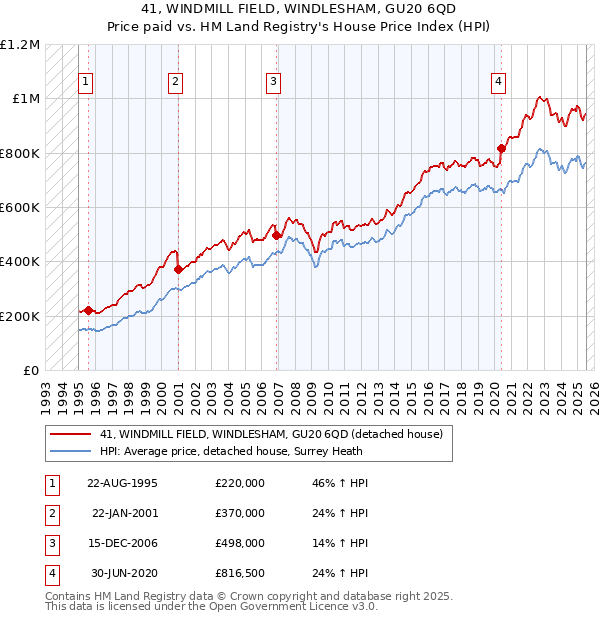 41, WINDMILL FIELD, WINDLESHAM, GU20 6QD: Price paid vs HM Land Registry's House Price Index